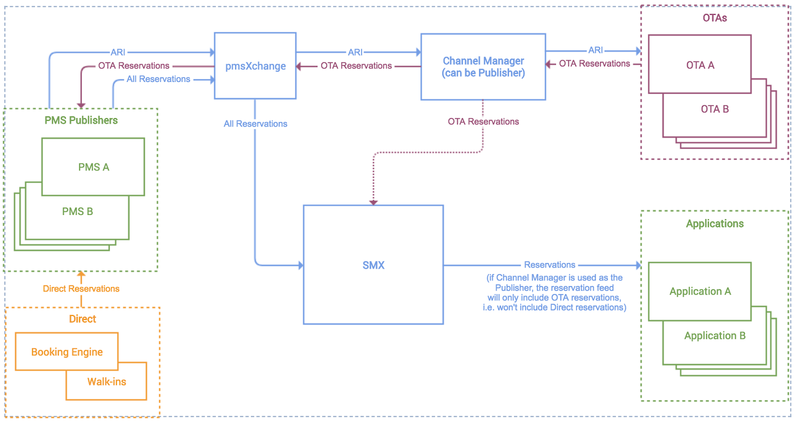 Reservation Flow Chart